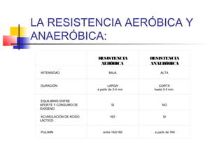 LA RESISTENCIA AERÓBICA Y
ANAERÓBICA:
   
RESISTENCIA
AERÓBICA
 
RESISTENCIA
ANAERÓBICA
 
INTENSIDAD
 
BAJA
 
ALTA
 
DURACIÓN
 
LARGA
a partir de 3-4 min
 
CORTA
hasta 3-4 min.
 
EQUILIBRIO ENTRE
APORTE Y CONSUMO DE
OXÍGENO
 
 
SI
 
 
NO
 
ACUMULACIÓN DE ÁCIDO
LÁCTICO
 
NO
 
SI
 
PUL/MIN
 
entre 140/160
 
a partir de 160
 