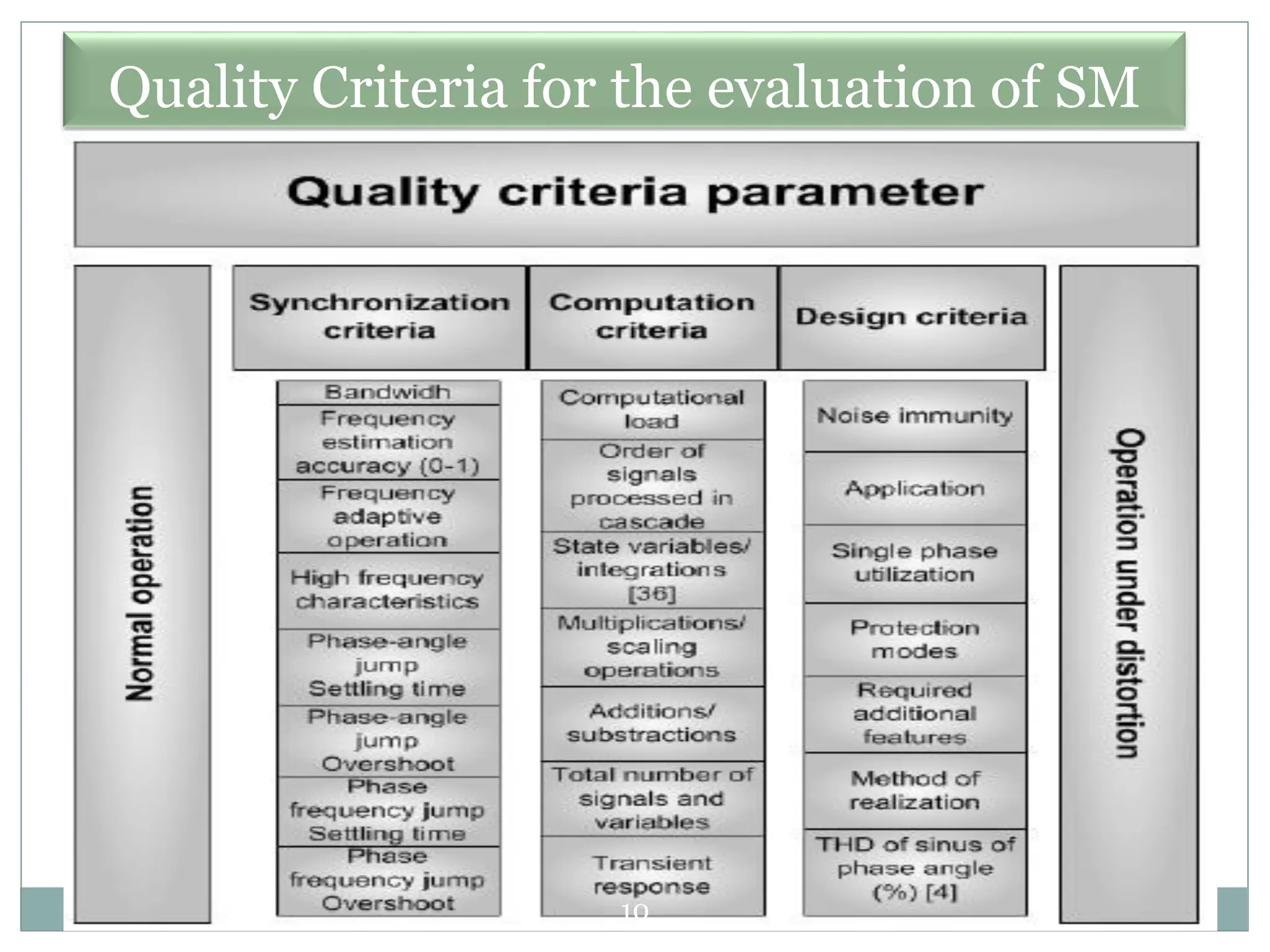 Quality Criteria for the evaluation of SM
10
 