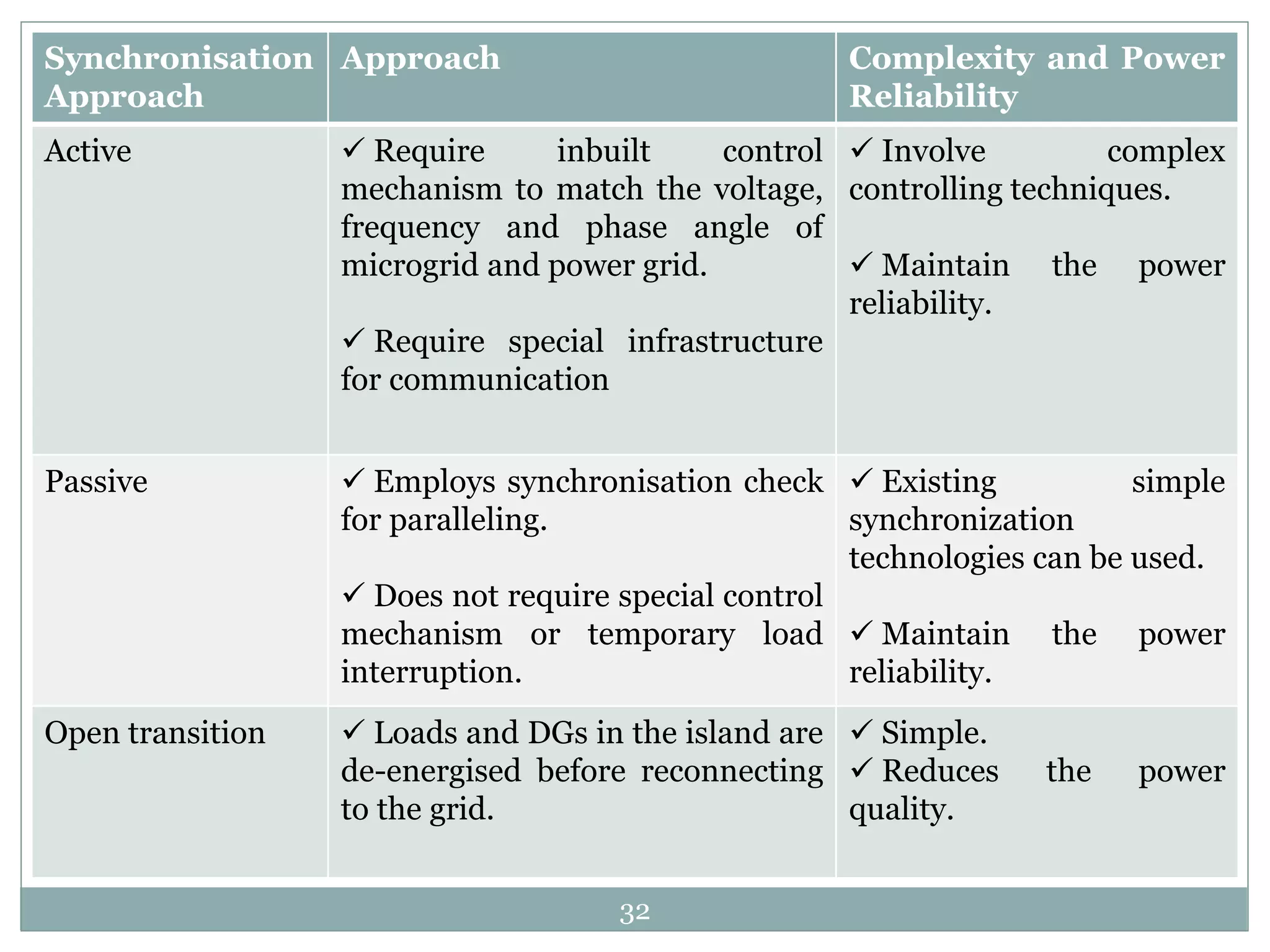 Synchronisation
Approach
Approach Complexity and Power
Reliability
Active ✓ Require inbuilt control
mechanism to match the voltage,
frequency and phase angle of
microgrid and power grid.
✓ Require special infrastructure
for communication
✓ Involve complex
controlling techniques.
✓ Maintain the power
reliability.
Passive ✓ Employs synchronisation check
for paralleling.
✓ Does not require special control
mechanism or temporary load
interruption.
✓ Existing simple
synchronization
technologies can be used.
✓ Maintain the power
reliability.
Open transition ✓ Loads and DGs in the island are
de-energised before reconnecting
to the grid.
✓ Simple.
✓ Reduces the power
quality.
32
 