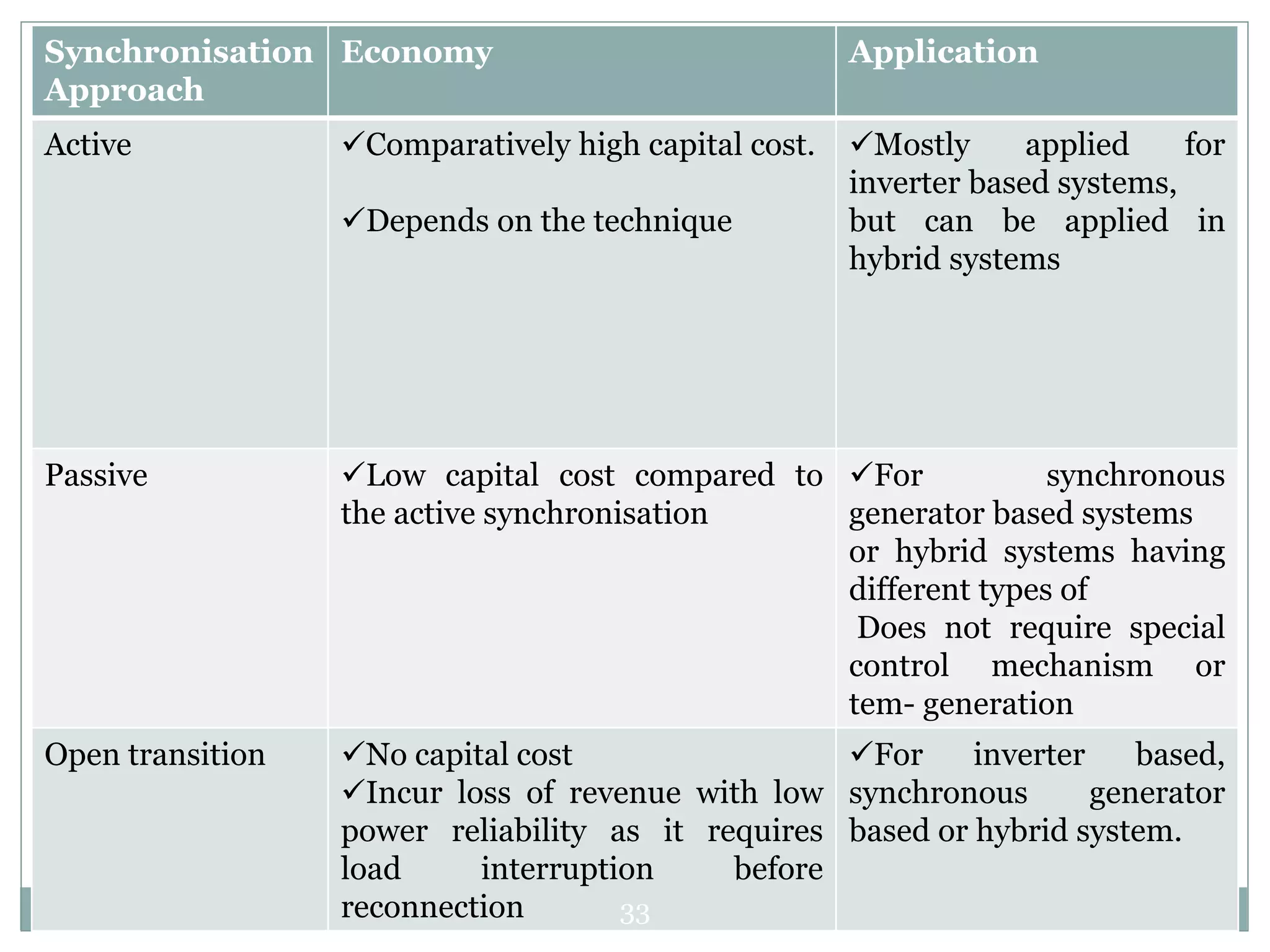 Synchronisation
Approach
Economy Application
Active ✓Comparatively high capital cost.
✓Depends on the technique
✓Mostly applied for
inverter based systems,
but can be applied in
hybrid systems
Passive ✓Low capital cost compared to
the active synchronisation
✓For synchronous
generator based systems
or hybrid systems having
different types of
Does not require special
control mechanism or
tem- generation
Open transition ✓No capital cost
✓Incur loss of revenue with low
power reliability as it requires
load interruption before
reconnection
✓For inverter based,
synchronous generator
based or hybrid system.
33
 