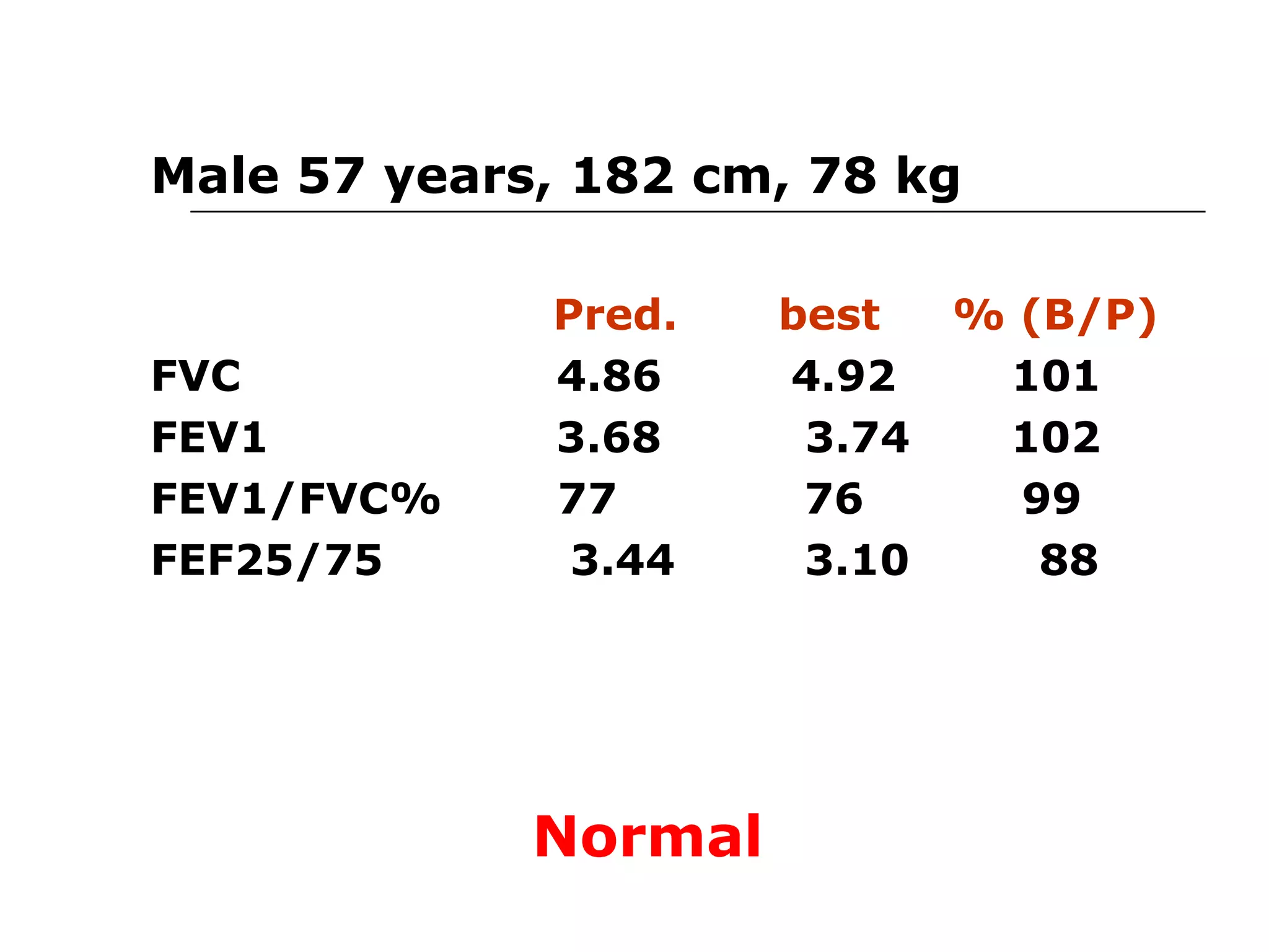 Male 57 years, 182 cm, 78 kg 
Pred. best % (B/P) 
FVC 4.86 4.92 101 
FEV1 3.68 3.74 102 
FEV1/FVC% 77 76 99 
FEF25/75 3.44 3.10 88 
Normal 
 