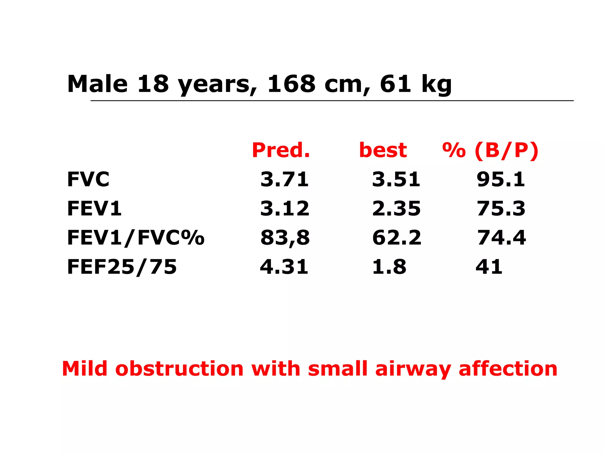 Male 18 years, 168 cm, 61 kg 
Pred. best % (B/P) 
FVC 3.71 3.51 95.1 
FEV1 3.12 2.35 75.3 
FEV1/FVC% 83,8 62.2 74.4 
FEF25/75 4.31 1.8 41 
Mild obstruction with small airway affection 
 