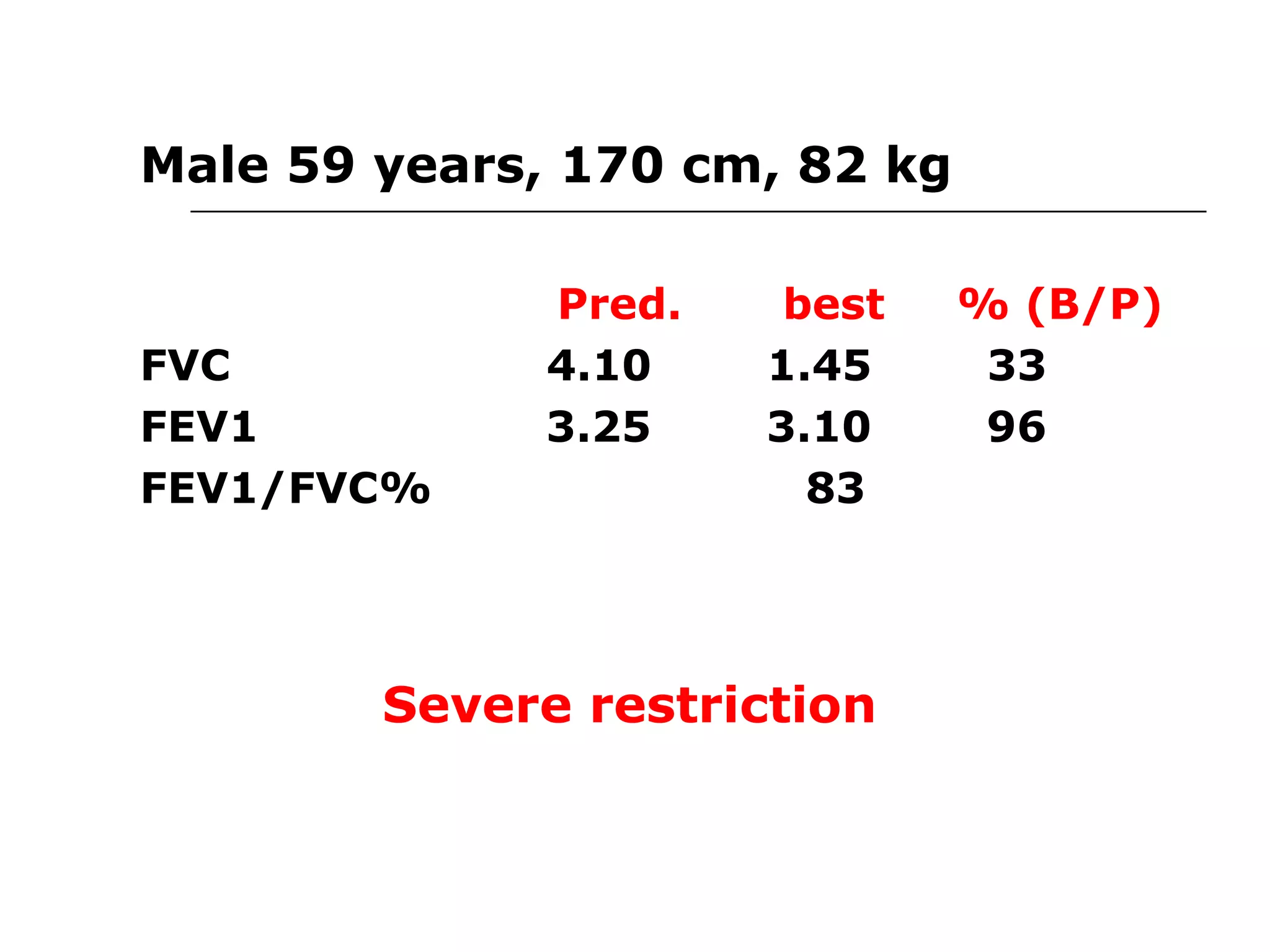 Male 59 years, 170 cm, 82 kg 
Pred. best % (B/P) 
FVC 4.10 1.45 33 
FEV1 3.25 3.10 96 
FEV1/FVC% 83 
Severe restriction 
 