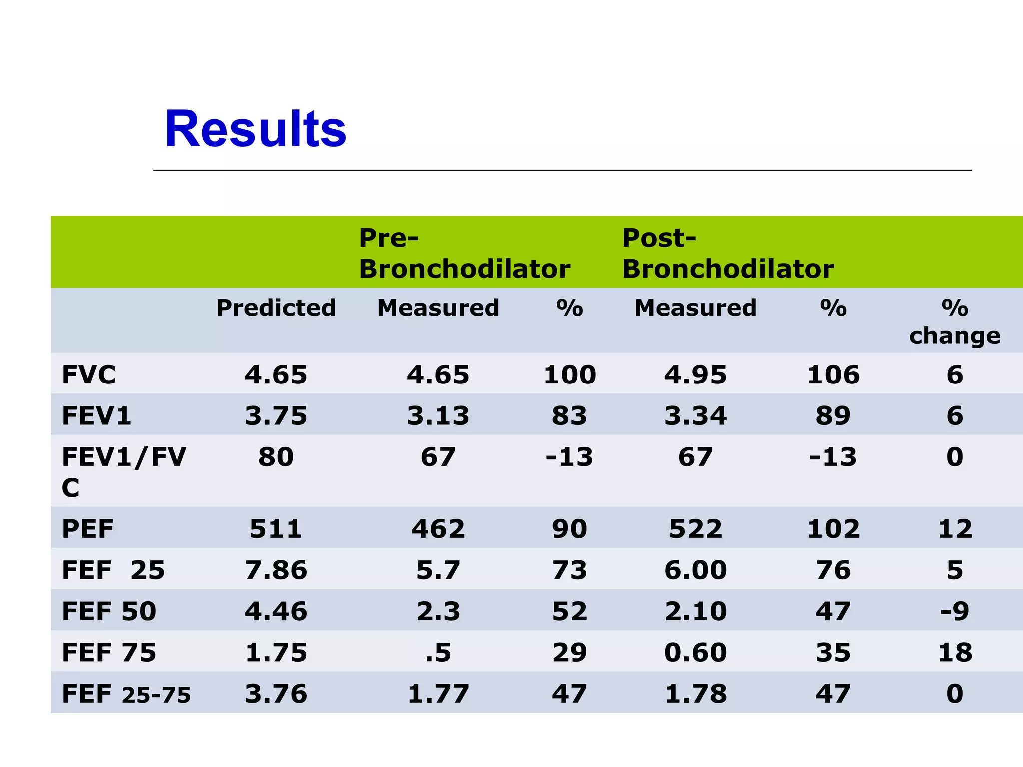 Results 
Pre- 
Bronchodilator 
Post- 
Bronchodilator 
Predicted Measured % Measured % % 
change 
FVC 4.65 4.65 100 4.95 106 6 
FEV1 3.75 3.13 83 3.34 89 6 
FEV1/FV 
80 67 -13 67 -13 0 
C 
PEF 511 462 90 522 102 12 
FEF 25 7.86 5.7 73 6.00 76 5 
FEF 50 4.46 2.3 52 2.10 47 -9 
FEF 75 1.75 .5 29 0.60 35 18 
FEF 25-75 3.76 1.77 47 1.78 47 0 
 