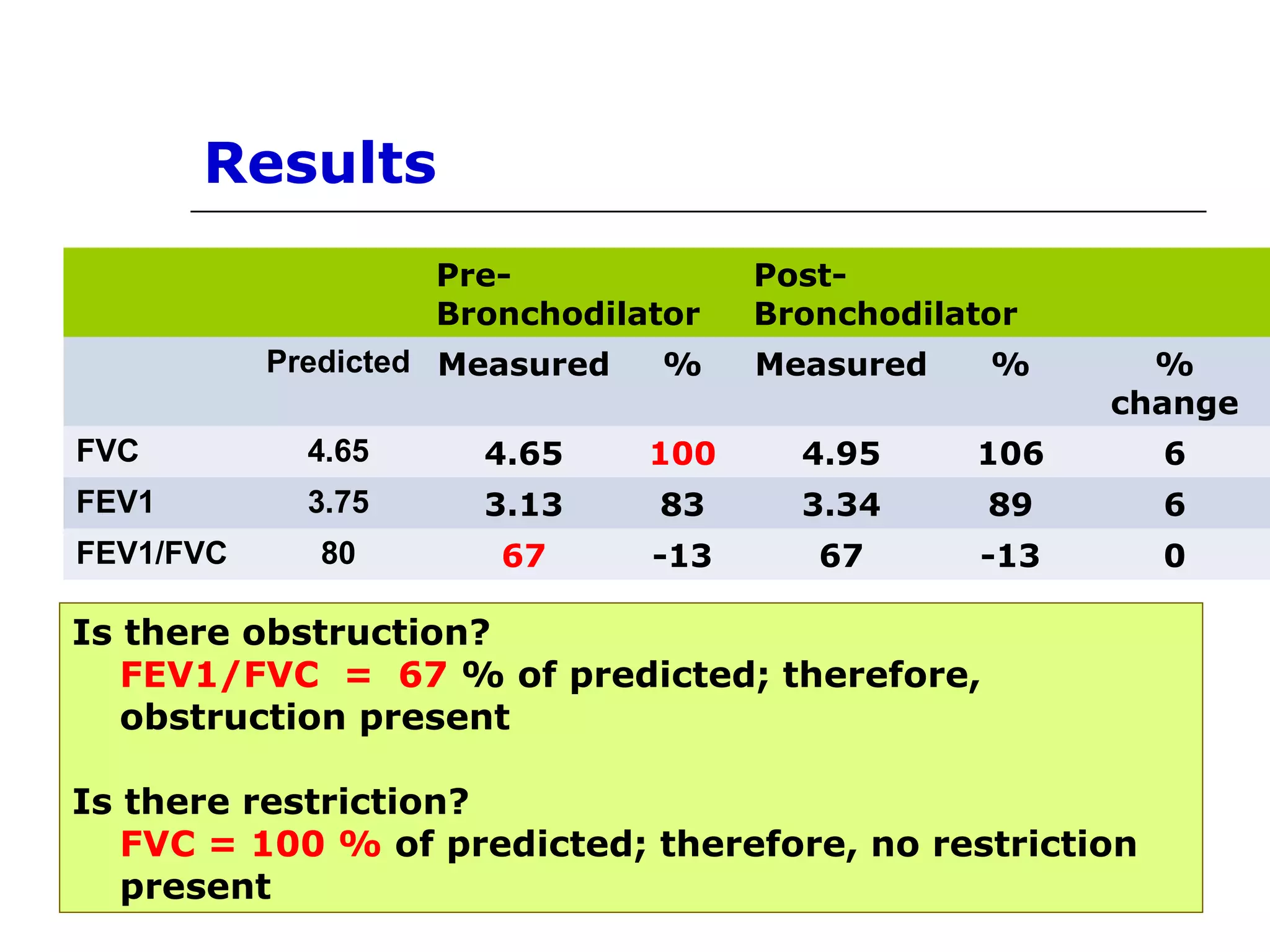 Results 
Pre- 
Bronchodilator 
Post- 
Bronchodilator 
Predicted Measured % Measured % % 
change 
FVC 4.65 4.65 100 4.95 106 6 
FEV1 3.75 3.13 83 3.34 89 6 
FEV1/FVC 80 67 -13 67 -13 0 
Is there obstruction? 
FEV1/FVC = 67 % of predicted; therefore, 
obstruction present 
Is there restriction? 
FVC = 100 % of predicted; therefore, no restriction 
present 
 