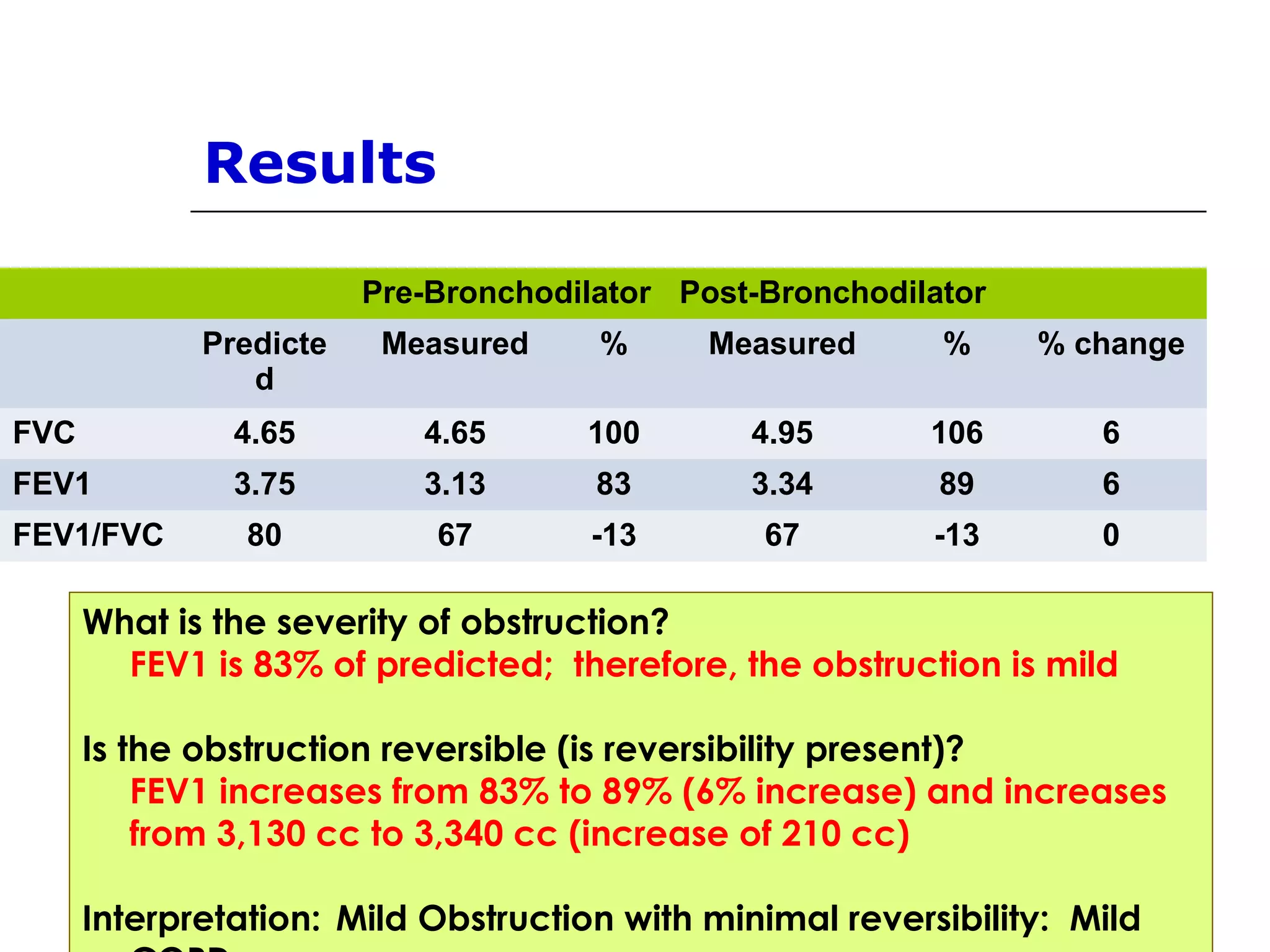 Results 
Pre-Bronchodilator Post-Bronchodilator 
Predicte 
d 
Measured % Measured % % change 
FVC 4.65 4.65 100 4.95 106 6 
FEV1 3.75 3.13 83 3.34 89 6 
FEV1/FVC 80 67 -13 67 -13 0 
What is the severity of obstruction? 
FEV1 is 83% of predicted; therefore, the obstruction is mild 
Is the obstruction reversible (is reversibility present)? 
FEV1 increases from 83% to 89% (6% increase) and increases 
from 3,130 cc to 3,340 cc (increase of 210 cc) 
Interpretation: Mild Obstruction with minimal reversibility: Mild 
COPD 
 