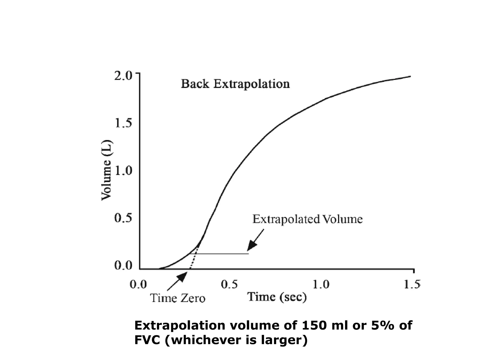Extrapolation volume of 150 ml or 5% of 
FVC (whichever is larger) 
 