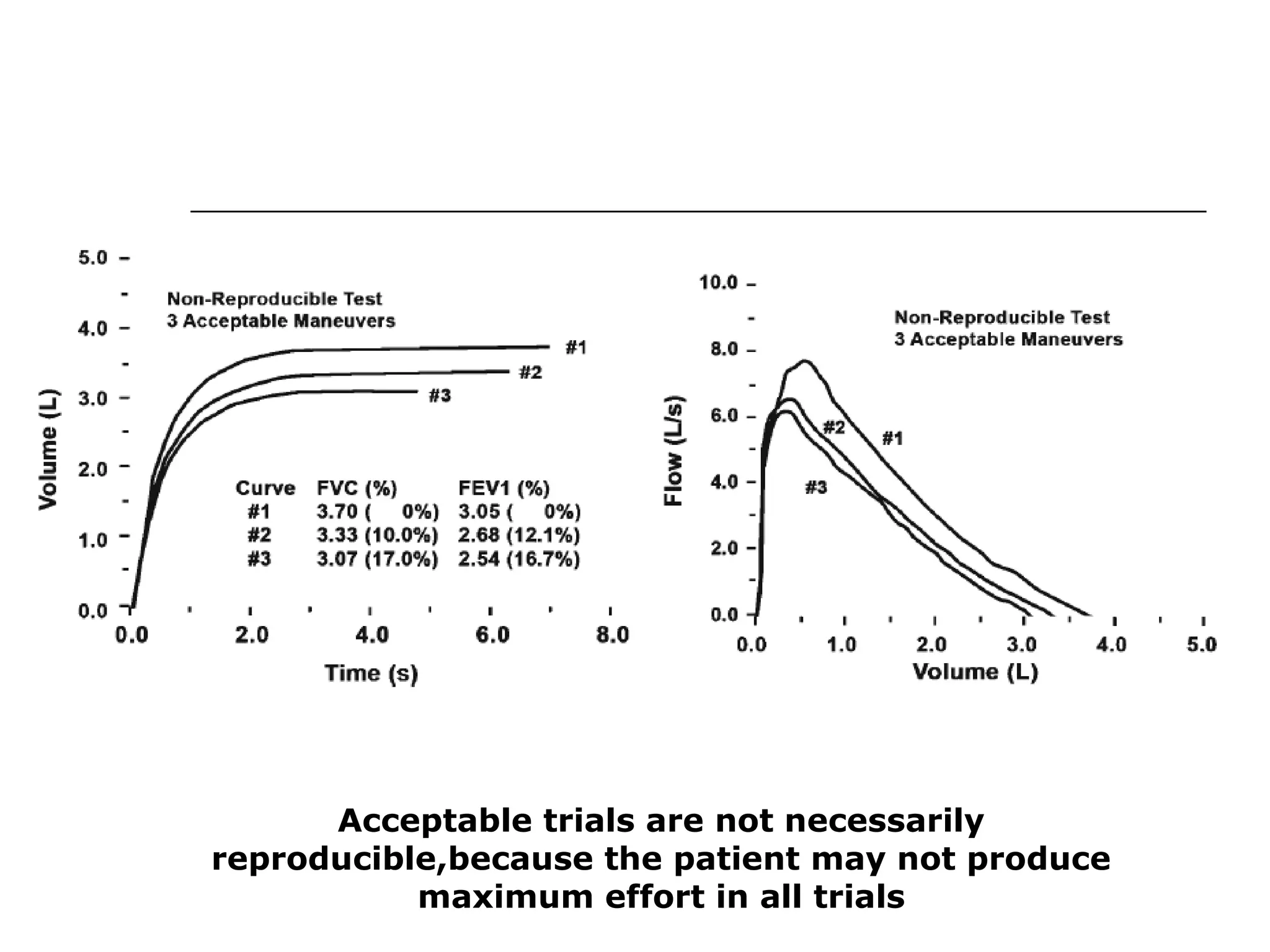 Acceptable trials are not necessarily 
reproducible,because the patient may not produce 
maximum effort in all trials 
 
