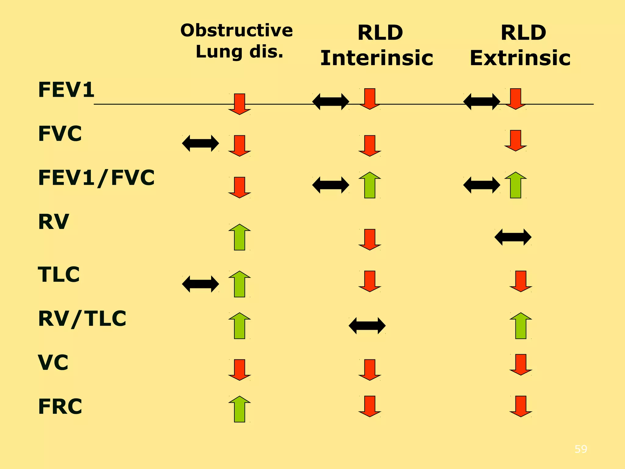 59 
Obstructive 
Lung dis. 
RLD 
Interinsic 
RLD 
Extrinsic 
FEV1 
FVC 
FEV1/FVC 
RV 
TLC 
RV/TLC 
VC 
FRC 
 