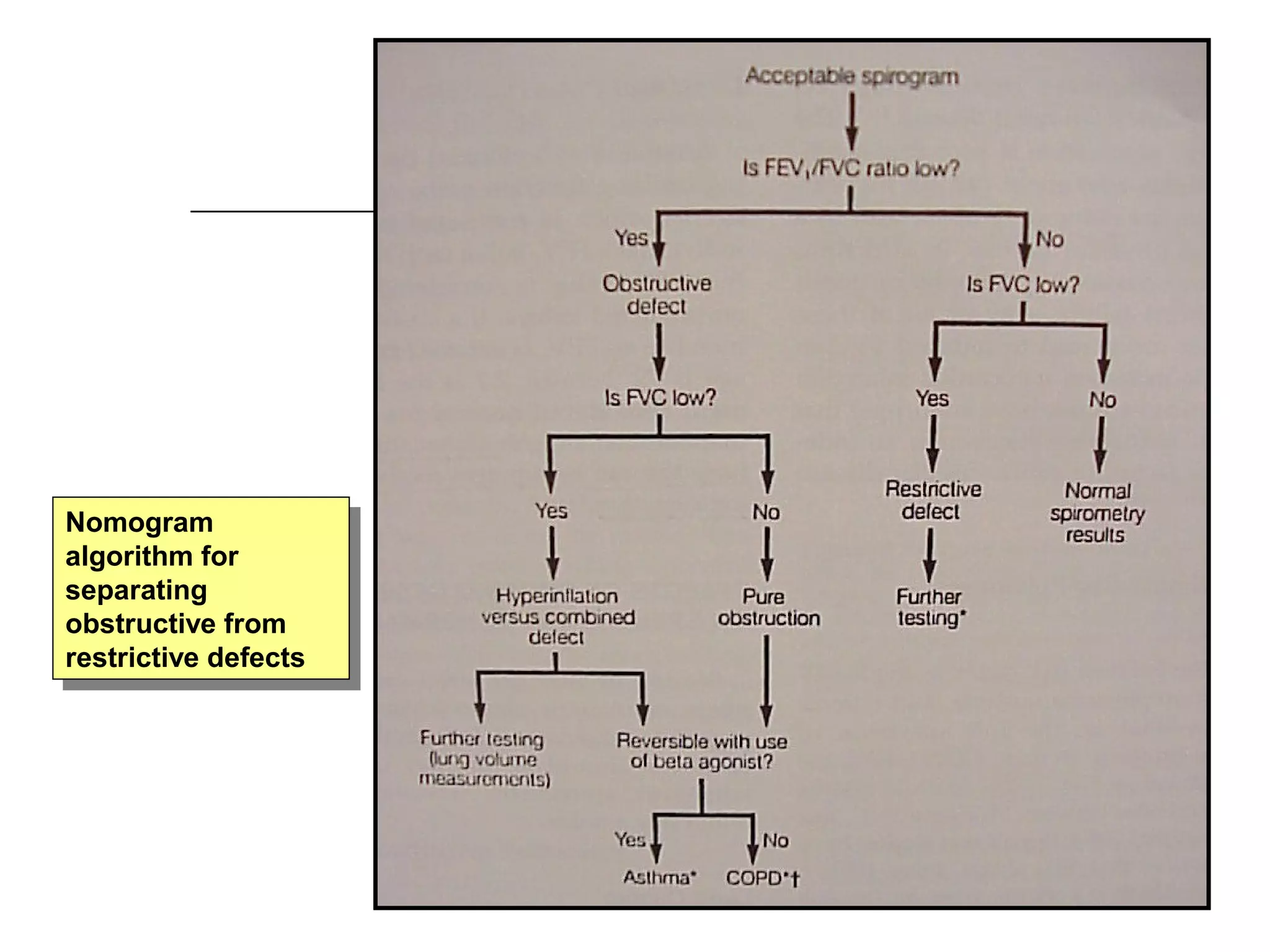 Nomogram 
algorithm for 
separating 
obstructive from 
restrictive defects 
Nomogram 
algorithm for 
separating 
obstructive from 
restrictive defects 
 