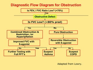 Spirometry Obstructive Pattern Fvc Spirometry Interpretation | PPT
