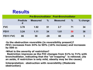 Results 
Pre-Bronchodilator Post-Bronchodilator 
Predicte 
d 
Measured % Measured % % change 
FVC 3.78 1.92 51 2.7 71 34 
FEV1 3.24 1.11 34 1.61 50 36 
FEV1/ FVC 86 58 -28 60 -26 3 
•Is the obstruction reversible (is reversibility present)? 
FEV1 increases from 34% to 50% (16% increase) and increases 
by 500 cc 
•What is the severity of restriction? 
Restriction improves as the FVC changes from 51% to 71% with 
bronchodilator, indicating that the “air trapping” is relieved. (As 
an aside, if restriction is only mild, obesity may be the cause) 
Interpretation: obstruction with reversibility (Moderate 
obstruction) 
