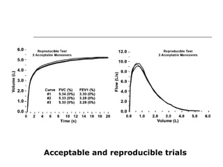 Acceptable and reproducible trials 
 
