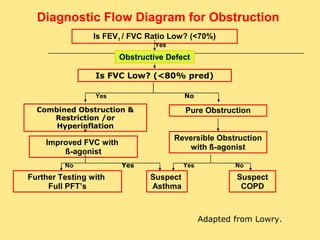 Diagnostic Flow Diagram for Obstruction 
Obstructive Defect 
Is FVC Low? (<80% pred) 
Combined Obstruction & 
Restriction /or 
Hyperinflation 
No Yes 
Pure Obstruction 
Improved FVC with 
ß-agonist 
Reversible Obstruction 
with ß-agonist 
Further Testing with 
Full PFT’s 
Suspect 
Asthma 
Suspect 
COPD 
Is FEV1 / FVC Ratio Low? (<70%) 
Yes 
Yes No 
Yes No 
Adapted from Lowry. 
 