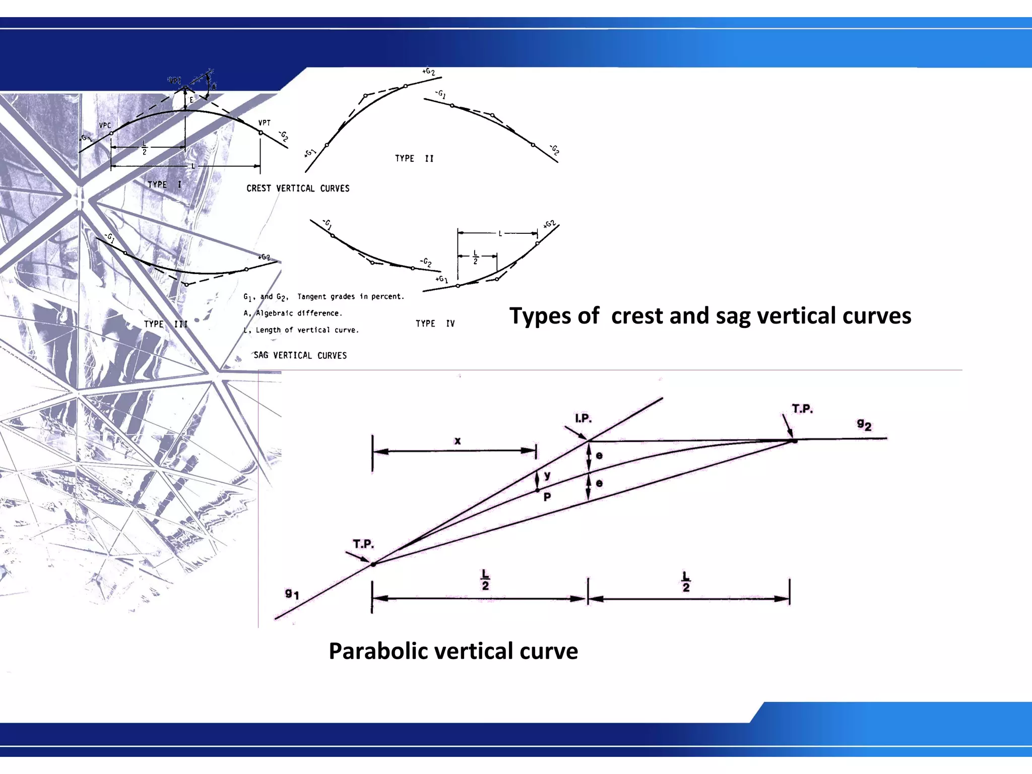 Parabolic vertical curve Types of  crest and sag vertical curves 