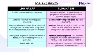 LDO NA LRF PLOA NA LRF
Equilíbrio entre receitas e despesas. Demonstrativo da compatibilidade da
programação dos orçamentos com os
objetivos e metas fiscais.
Critérios e formas de limitação de
empenho.
Demonstrativo regionalizado do efeito
(I/A/R/S/B).
Normas relativas ao controle de custos e à
avaliação dos resultados dos programas
financiados com recursos dos orçamentos.
Medidas de compensação a renúncias de
receita e ao aumento de despesas
obrigatórias de caráter continuado.
Condições e exigências para transferências
de recursos a entidades públicas e
privadas.
Reserva de contingência, cuja forma de
utilização e montante, definido com base
na RCL, serão estabelecidos na LDO.
AMF + ARF + AEU Todas as despesas relativas à dívida pública
(mobiliária ou contratual).
DO PLANEJAMENTO
 
