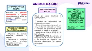ANEXOS DA LDO
ANEXO DE METAS
FISCAIS
ANEXO DE RISCOS
FISCAIS
ANEXO ESPECÍFICO
DA UNIÃO (mensagem)
ANEXO
COM PREVISÃO DE
AGREGADOS
FISCAIS E A
PROPORÇÃO DOS
RECURSOS PARA
INVESTIMENTOS.
Art. 165, § 12, CF/88 –
EC 102/2019.
Avaliação de passivos
contingentes e outros
riscos capazes de afetar as
contas públicas +
providências a serem
tomadas.
- Objetivos das políticas
monetária, creditícia e
cambial;
- Parâmetros e projeções
para seus principais
agregados e variáveis;
- Metas de inflação.
METAS (3 ANOS) RELATIVAS A
R/D/RN/RP/MDP.
* avaliação do cumprimento das
metas do ano anterior;
* Demonstrativo das metas anuais em
comparação com últimos 3 exercícios;
* evolução do patrimônio líquido
(destaque p/ alienação de ativos);
* Avaliação da situação RGPS, RPPS,
FAT e fundos;
* DEMONSTRATIVO da estimativa e
compensação da renúncia de receita
e da margem de expansão das
despesas obrigatórias de caráter
continuado.
 
