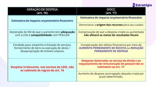 GERAÇÃO DE DESPESA
(art. 16)
DOCC
(art. 17)
Estimativa do impacto orçamentário-financeiro
Estimativa do impacto orçamentário-financeiro
Demonstrar a origem dos recursos para seu custeio
Declaração do OD de que o aumento tem adequação
com a LOA e compatibilidade com PPA/LDO
Comprovação de que a despesa criada ou aumentada
não afetará as metas de resultados fiscais
Condição para: empenho e licitação de serviços,
fornecimento de bens ou execução de obras +
desapropriação de imóveis urbanos
Compensação dos efeitos financeiros por meio do
AUMENTO PERMANENTE DE RECEITA ou REDUÇÃO
PERMANENTE DE DESPESA
Despesa irrelevante, nos termos da LDO, não
se submete às regras do art. 16
Despesas destinadas ao serviço da dívida e ao
reajustamento de remuneração de pessoal não se
submetem ao art. 17.
Aumento de despesa: prorrogação daquela criada por
prazo determinado.
 