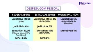 FEDERAL (50%) ESTADUAL (60%) MUNICIPAL (60%)
Legislativo (TCU):
2,5%
Legislativo (TCE): 3%
(3,4% - TCMs)
Legislativo: 6%
(já incluído TC do
Município)
Judiciário: 6% Judiciário: 6%
Executivo: 40,9%
(3% para pessoal DF e
Territórios)
Executivo: 49%
(48,6% TCMs)
Executivo: 54%
MPU: 0,6% MPE: 2%
DESPESA COM PESSOAL
 