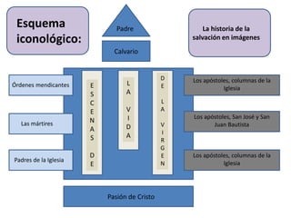 Esquema iconológico:PadreLa historia de la salvación en imágenesCalvarioDELAVIRGENLos apóstoles, columnas de la IglesiaLAVIDAESCENASDEÓrdenes mendicantesLos apóstoles, San José y San Juan BautistaLas mártiresLos apóstoles, columnas de la IglesiaPadres de la IglesiaPasión de Cristo