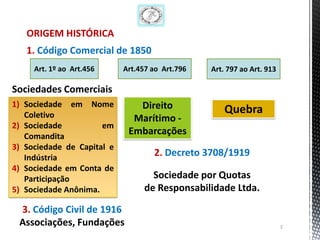 ORIGEM HISTÓRICA
   1. Código Comercial de 1850
     Art. 1º ao Art.456     Art.457 ao Art.796   Art. 797 ao Art. 913

Sociedades Comerciais
1) Sociedade em Nome           Direito
   Coletivo
                                                     Quebra
                              Marítimo -
2) Sociedade          em
   Comandita
                             Embarcações
3) Sociedade de Capital e
   Indústria
                                    2. Decreto 3708/1919
4) Sociedade em Conta de
   Participação                     Sociedade por Quotas
5) Sociedade Anônima.             de Responsabilidade Ltda.

 3. Código Civil de 1916
 Associações, Fundações                                                 2
 