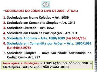 SOCIEDADES DO CÓDIGO CIVIL DE 2002 - ATUAL:
1. Sociedade em Nome Coletivo – Art. 1039
2. Sociedade em Comandita Simples – Art. 1045
3. Sociedade Limitada – Art. 1052
4. Sociedade em Conta de Participação – Art. 991
5. Sociedade Anônima – Arts. 1088/1089 (Lei 6404/76)
6. Sociedade em Comandita por Ações – Arts. 1090/1092
   (Lei 6404/1976)
7. Sociedade Simples – nova Sociedade constituída no
   Código Civil – Art. 997
Associações e Fundações – LEGISLAÇÃO DO CÓDIGO CIVIL –
Filantrópicas – Arts. 53 e 61 – NÃO VISAM LUCRO  5
 