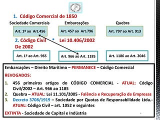 1. Código Comercial de 1850
  Sociedade Comerciais           Embarcações               Quebra
     Art. 1º ao Art.456        Art. 457 ao Art.796     Art. 797 ao Art. 913

     2. Código Civil        * Lei 10.406/2002
     De 2002
      Art. 1º ao Art. 965      Art. 966 ao Art. 1185   Art. 1186 ao Art. 2046

Embarcações – Direito Marítimo – PERMANECE – Código Comercial
REVOGADOS:
1. 456 primeiros artigos do CÓDIGO COMERCIAL - ATUAL: Código
   Civil/2002 – Art. 966 ao 1185
2. Quebra – ATUAL: Lei 11.101/2005 - Falência e Recuperação de Empresas
3. Decreto 3708/1919 – Sociedade por Quotas de Responsabilidade Ltda.-
   ATUAL: Código Civil – art. 1052 e seguintes
EXTINTA - Sociedade de Capital e Indústria                                4
 