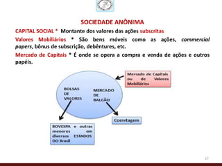 SOCIEDADE ANÔNIMA
CAPITAL SOCIAL * Montante dos valores das ações subscritas
Valores Mobiliários * São bens móveis como as ações, commercial
papers, bônus de subscrição, debêntures, etc.
Mercado de Capitais * É onde se opera a compra e venda de ações e outros
papéis.




                                                                      17
 
