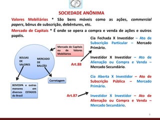 SOCIEDADE ANÔNIMA
Valores Mobiliários * São bens móveis como as ações, commercial
papers, bônus de subscrição, debêntures, etc.
Mercado de Capitais * É onde se opera a compra e venda de ações e outros
papéis.
                                                    Cia Fechada X Investidor – Ato de
                                                    Subscrição Particular – Mercado
                              Mercado de Capitais   Primário.
                              ou    de    Valores
                              Mobiliários
    BOLSAS         MERCADO                          Investidor X Investidor – Ato de
    DE             DE                               Alienação ou Compra e Venda –
    VALORES        BALCÃO               Art.88
                                                    Mercado Secundário.

                                                    Cia Aberta X Investidor – Ato de
                         Corretagem                 Subscrição Pública – Mercado
BOVESPA e outras                                    Primário.
menores       em
diversos ESTADOS
do Brasil                             Art.87        Investidor X Investidor – Ato de
                                                    Alienação ou Compra e Venda –
                                                    Mercado Secundário.

                                                                                   9
 