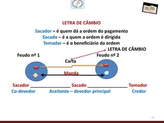 LETRA DE CÂMBIO
          Sacador – é quem dá a ordem do pagamento
             Sacado – é a quem a ordem é dirigida
             Tomador – é o beneficiário da ordem
                                            LETRA DE CÂMBIO
  Feudo nº 1                          Feudo nº 2
                        Carta

                      Moeda

Sacador ________________ Sacado ________________ Tomador
Co-devedor      Aceitante – devedor principal     Credor




                                                              12
 