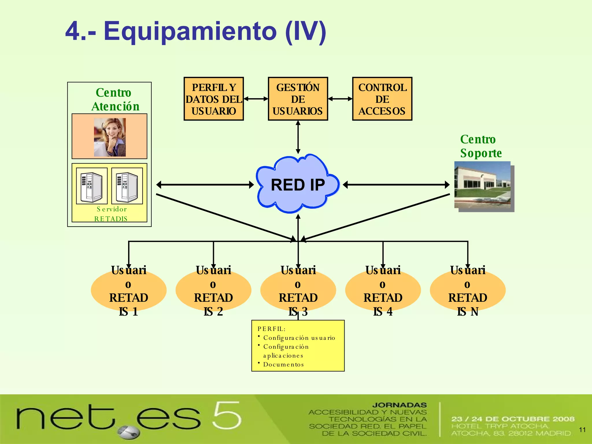 4.- Equipamiento (IV) RED IP Usuario RETADIS 1 Usuario RETADIS 2 Usuario RETADIS 3 Usuario RETADIS 4 Usuario RETADIS N PERFIL: Configuración usuario Configuración aplicaciones Documentos CONTROL DE ACCESOS GESTIÓN DE USUARIOS PERFIL Y DATOS DEL USUARIO Centro Atención Servidor RETADIS Centro Soporte 