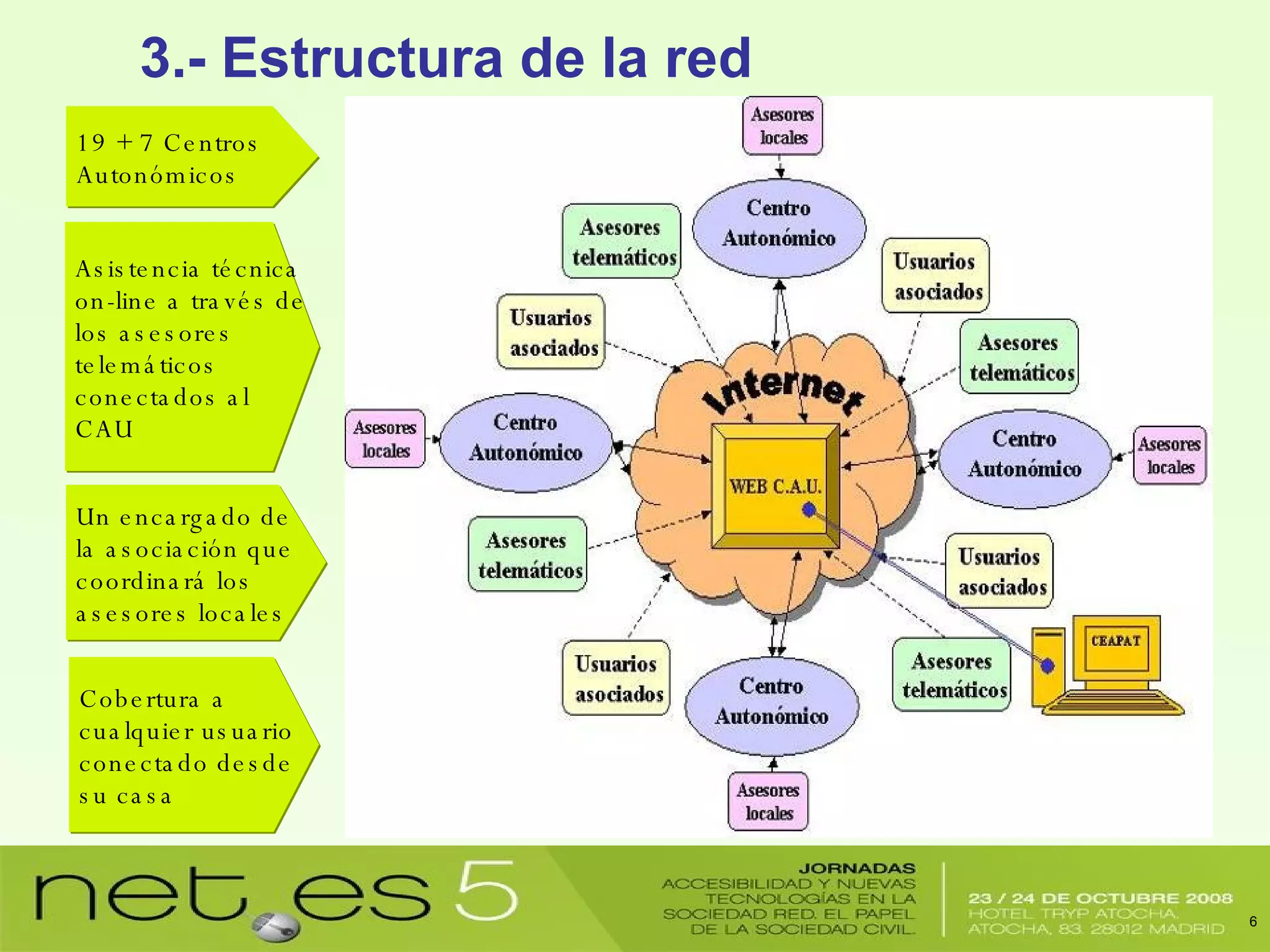 3.- Estructura de la red 19 + 7 Centros Autonómicos Asistencia técnica on-line a través de los asesores telemáticos conectados al CAU Un encargado de la asociación que coordinará los asesores locales Cobertura a cualquier usuario conectado desde su casa 