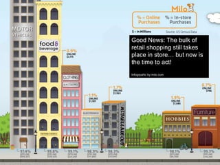 Page  10
Good News: The bulk of
retail shopping still takes
place in store… but now is
the time to act!
Infogrpahic by milo.com
 