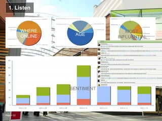 Page  22
1. Listen
WHERE
ONLINE AGE
MOST
INFLUENTIAL
SENTIMENT
 