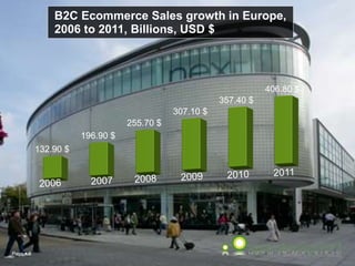 Page  8
B2C Ecommerce Sales growth in Europe,
2006 to 2011, Billions, USD $
132.90 $
196.90 $
255.70 $
307.10 $
357.40 $
406.80 $
 