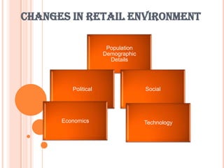 Changes in retail environment
Population
Demographic
Details

Political

Economics

Social

Technology

 