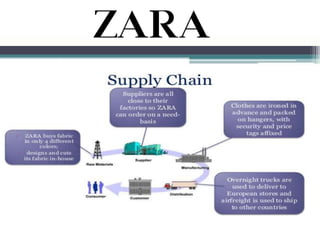 Zara Process Innovation ZARA fast fashion outlet | PPTX