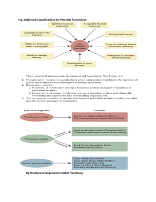 Fig. McDonald’s Qualifications for Potential Franchisees
Fig.Structural Arrangements in Retail Franchising
 