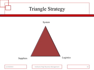 Triangle Strategy
System

Logistics

Suppliers

12/19/2013

Institute of Agri Business Management

10

 