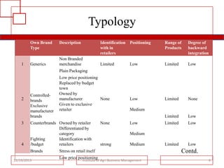 Typology
Own Brand
Type

1

Generics

Description

Identification
with in
retailers

Range of
Products

Degree of
backward
integration

Limited

Low

Limited

Low

Low

Limited

None

Limited

Non Branded
merchandise

Positioning

Low

Limited

Low

Limited

Low

Plain Packaging

2

3

4

Controlledbrands
Exclusive
manufacturer
brands

Low price positioning
Replaced by budget
town
Owned by
manufacturer
None
Given to exclusive
retailer

Counterbrands Owned by retailer
Differentiated by
category
Fighting
Identification with
/budget
retailers
Brands

12/19/2013

None

Medium
Low

Medium
strong

Medium

Stress on retail itself
Low price positioning

Institute of Agri Business Management

Contd.
6

 