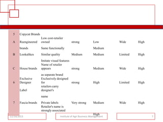 5

Copycat Brands

B

C

6

Reengineered
brands

A

Low cost-retailer
owned
Same functionally

Lookalikes

Similar quality

House brands

Imitate visual features
Name of retailer
appears
strong

Exclusive
Designer
Label

strong

Wide

High

Medium

Limited

High

Medium

Wide

High

strong

High

Limited

High

Very strong

Medium

Wide

High

Medium
Medium

as separate brand
Exclusively designed
for
retailers carry
designer's

Low

name
7

Fascia brands

12/19/2013

Private labels
Retailer's name is
strongly associated

High

Institute of Agri Business Management

7

 
