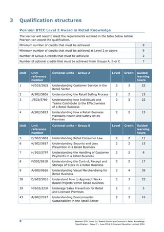 Pearson BTEC Level 2/3 Award/Certificate/Diploma in Retail Knowledge
Specification – Issue 7 – June 2016 © Pearson Education Limited 2016
8
3 Qualification structures
Pearson BTEC Level 2 Award in Retail Knowledge
The learner will need to meet the requirements outlined in the table below before
Pearson can award the qualification.
Minimum number of credits that must be achieved 9
Minimum number of credits that must be achieved at Level 2 or above 9
Number of Group A credits that must be achieved 2
Number of optional credits that must be achieved from Groups A, B or C 7
Unit Unit
reference
number
Optional units – Group A Level Credit Guided
learning
hours
1 M/502/5821 Understanding Customer Service in the
Retail Sector
2 3 22
2 A/502/5806 Understanding the Retail Selling Process 2 2 15
3 J/502/5789 Understanding how Individuals and
Teams Contribute to the Effectiveness
of a Retail Business
2 3 22
4 A/502/5823 Understanding how a Retail Business
Maintains Health and Safety on its
Premises
2 2 15
Unit Unit
reference
number
Optional units – Group B Level Credit Guided
learning
hours
5 D/502/5801 Understanding Retail Consumer Law 2 2 11
6 K/502/5817 Understanding Security and Loss
Prevention in a Retail Business
2 2 15
7 H/502/5797 Understanding the Handling of Customer
Payments in a Retail Business
2 2 8
8 F/502/5810 Understanding the Control, Receipt and
Storage of Stock in a Retail Business
2 2 17
9 A/600/0656 Understanding Visual Merchandising for
Retail Business
2 4 39
38 D/602/5016 Understand how to Approach Work-
Based Projects within Retail Business
2 3 22
39 M/602/2234 Underage Sales Prevention for Retail
and Licensed Premises
2 1 5
43 A/602/2317 Understanding Environmental
Sustainability in the Retail Sector
2 3 16
 