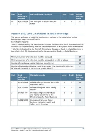 Pearson BTEC Level 2/3 Award/Certificate/Diploma in Retail Knowledge
Specification – Issue 7 – June 2016 © Pearson Education Limited 2016
9
Unit Unit
reference
number
Optional units – Group C Level Credit Guided
learning
hours
40 K/502/0178 The Principles of Food Safety for
Retail
2 1 9
Pearson BTEC Level 2 Certificate in Retail Knowledge
The learner will need to meet the requirements outlined in the table below before
Pearson can award the qualification.
Barred combinations:
*Unit 7: Understanding the Handling of Customer Payments in a Retail Business is barred
with Unit 29: Understanding how the Smooth Operation of a Payment Point is Maintained
**Unit 8: Understanding the Control, Receipt and Storage of Stock in a Retail Business is
barred with Unit 31: Understanding the Management of Stock in a Retail Business.
Minimum number of credits that must be achieved 14
Minimum number of credits that must be achieved at Level 2 or above 14
Number of mandatory credits that must be achieved 10
Number of optional credits that must be achieved (the 4 optional credits may
be selected from any of the optional groups B1–B5)
4
Unit Unit
reference
number
Mandatory units Level Credit Guided
learning
hours
1 M/502/5821 Understanding Customer Service in
the Retail Sector
2 3 22
2 A/502/5806 Understanding the Retail Selling
Process
2 2 15
3 J/502/5789 Understanding how Individuals
and Teams Contribute to the
Effectiveness of a Retail Business
2 3 22
4 A/502/5823 Understanding how a Retail
Business Maintains Health and
Safety on its Premises
2 2 15
 