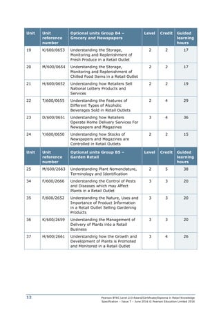 Pearson BTEC Level 2/3 Award/Certificate/Diploma in Retail Knowledge
Specification – Issue 7 – June 2016 © Pearson Education Limited 2016
12
Unit Unit
reference
number
Optional units Group B4 –
Grocery and Newspapers
Level Credit Guided
learning
hours
19 K/600/0653 Understanding the Storage,
Monitoring and Replenishment of
Fresh Produce in a Retail Outlet
2 2 17
20 M/600/0654 Understanding the Storage,
Monitoring and Replenishment of
Chilled Food Items in a Retail Outlet
2 2 17
21 H/600/0652 Understanding how Retailers Sell
National Lottery Products and
Services
2 2 19
22 T/600/0655 Understanding the Features of
Different Types of Alcoholic
Beverages Sold in Retail Outlets
2 4 29
23 D/600/0651 Understanding how Retailers
Operate Home Delivery Services For
Newspapers and Magazines
3 4 36
24 Y/600/0650 Understanding how Stocks of
Newspapers and Magazines are
Controlled in Retail Outlets
2 2 15
Unit Unit
reference
number
Optional units Group B5 –
Garden Retail
Level Credit Guided
learning
hours
25 M/600/2663 Understanding Plant Nomenclature,
Terminology and Identification
2 5 38
34 F/600/2666 Understanding the Control of Pests
and Diseases which may Affect
Plants in a Retail Outlet
3 3 20
35 F/600/2652 Understanding the Nature, Uses and
Importance of Product Information
in a Retail Outlet Selling Gardening
Products
3 3 20
36 K/600/2659 Understanding the Management of
Delivery of Plants into a Retail
Business
3 3 20
37 H/600/2661 Understanding how the Growth and
Development of Plants is Promoted
and Monitored in a Retail Outlet
3 4 26
 