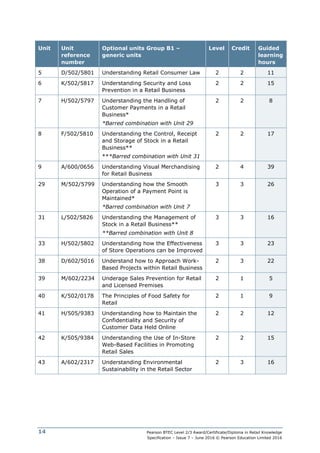 Pearson BTEC Level 2/3 Award/Certificate/Diploma in Retail Knowledge
Specification – Issue 7 – June 2016 © Pearson Education Limited 2016
14
Unit Unit
reference
number
Optional units Group B1 –
generic units
Level Credit Guided
learning
hours
5 D/502/5801 Understanding Retail Consumer Law 2 2 11
6 K/502/5817 Understanding Security and Loss
Prevention in a Retail Business
2 2 15
7 H/502/5797 Understanding the Handling of
Customer Payments in a Retail
Business*
*Barred combination with Unit 29
2 2 8
8 F/502/5810 Understanding the Control, Receipt
and Storage of Stock in a Retail
Business**
***Barred combination with Unit 31
2 2 17
9 A/600/0656 Understanding Visual Merchandising
for Retail Business
2 4 39
29 M/502/5799 Understanding how the Smooth
Operation of a Payment Point is
Maintained*
*Barred combination with Unit 7
3 3 26
31 L/502/5826 Understanding the Management of
Stock in a Retail Business**
**Barred combination with Unit 8
3 3 16
33 H/502/5802 Understanding how the Effectiveness
of Store Operations can be Improved
3 3 23
38 D/602/5016 Understand how to Approach Work-
Based Projects within Retail Business
2 3 22
39 M/602/2234 Underage Sales Prevention for Retail
and Licensed Premises
2 1 5
40 K/502/0178 The Principles of Food Safety for
Retail
2 1 9
41 H/505/9383 Understanding how to Maintain the
Confidentiality and Security of
Customer Data Held Online
2 2 12
42 K/505/9384 Understanding the Use of In-Store
Web-Based Facilities in Promoting
Retail Sales
2 2 15
43 A/602/2317 Understanding Environmental
Sustainability in the Retail Sector
2 3 16
 
