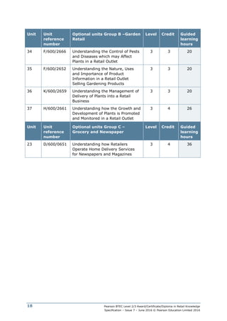 Pearson BTEC Level 2/3 Award/Certificate/Diploma in Retail Knowledge
Specification – Issue 7 – June 2016 © Pearson Education Limited 2016
18
Unit Unit
reference
number
Optional units Group B –Garden
Retail
Level Credit Guided
learning
hours
34 F/600/2666 Understanding the Control of Pests
and Diseases which may Affect
Plants in a Retail Outlet
3 3 20
35 F/600/2652 Understanding the Nature, Uses
and Importance of Product
Information in a Retail Outlet
Selling Gardening Products
3 3 20
36 K/600/2659 Understanding the Management of
Delivery of Plants into a Retail
Business
3 3 20
37 H/600/2661 Understanding how the Growth and
Development of Plants is Promoted
and Monitored in a Retail Outlet
3 4 26
Unit Unit
reference
number
Optional units Group C –
Grocery and Newspaper
Level Credit Guided
learning
hours
23 D/600/0651 Understanding how Retailers
Operate Home Delivery Services
for Newspapers and Magazines
3 4 36
 