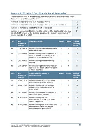 Pearson BTEC Level 2/3 Award/Certificate/Diploma in Retail Knowledge
Specification – Issue 7 – June 2016 © Pearson Education Limited 2016
19
Pearson BTEC Level 3 Certificate in Retail Knowledge
The learner will need to meet the requirements outlined in the table below before
Pearson can award the qualification.
Minimum number of credits that must be achieved 16
Minimum number of credits that must be achieved at Level 3 or above 14
Number of mandatory credits that must be achieved 10
Number of optional credits that must be achieved (the 6 optional credits may
be selected from any of the optional groups A–G. However, a minimum of 4
credits must be at Level 3)
6
Unit Unit
reference
number
Mandatory units Level Credit Guided
learning
hours
26 K/502/5803 Understanding Customer Service in
the Retail Sector
3 2 17
27 F/502/5824 Understanding the Management of
Risks to Health and Safety on the
Premises of a Retail Business
3 2 15
30 F/502/5807 Understanding the Retail Selling
Process
3 2 17
32 A/502/5787 Understanding the Development of
Personal and Team Effectiveness in
a Retail Business
3 4 26
Unit Unit
reference
number
Optional units Group A –
generic units
Level Credit Guided
learning
hours
28 M/502/5818 Understanding Security and Loss
Prevention in a Retail Business
3 3 15
29 M/502/5799 Understanding how the Smooth
Operation of a Payment Point is
Maintained
3 3 26
31 L/502/5826 Understanding the Management of
Stock in a Retail Business
3 3 16
33 H/502/5802 Understanding how the
Effectiveness of Store Operations
can be Improved
3 3 23
41 H/505/9383 Understanding how to Maintain the
Confidentiality and Security of
Customer Data Held Online
2 2 12
 
