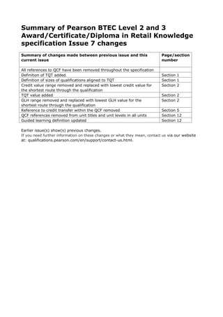 Summary of Pearson BTEC Level 2 and 3
Award/Certificate/Diploma in Retail Knowledge
specification Issue 7 changes
Summary of changes made between previous issue and this
current issue
Page/section
number
All references to QCF have been removed throughout the specification
Definition of TQT added Section 1
Definition of sizes of qualifications aligned to TQT Section 1
Credit value range removed and replaced with lowest credit value for
the shortest route through the qualification
Section 2
TQT value added Section 2
GLH range removed and replaced with lowest GLH value for the
shortest route through the qualification
Section 2
Reference to credit transfer within the QCF removed Section 5
QCF references removed from unit titles and unit levels in all units Section 12
Guided learning definition updated Section 12
Earlier issue(s) show(s) previous changes.
If you need further information on these changes or what they mean, contact us via our website
at: qualifications.pearson.com/en/support/contact-us.html.
 