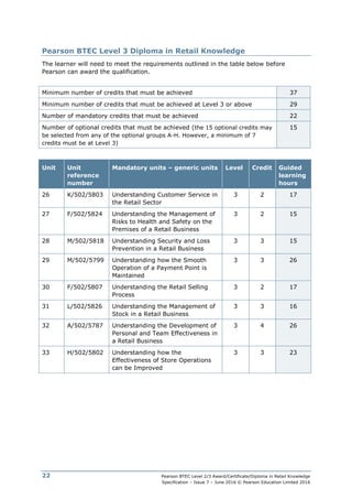 Pearson BTEC Level 2/3 Award/Certificate/Diploma in Retail Knowledge
Specification – Issue 7 – June 2016 © Pearson Education Limited 2016
22
Pearson BTEC Level 3 Diploma in Retail Knowledge
The learner will need to meet the requirements outlined in the table below before
Pearson can award the qualification.
Minimum number of credits that must be achieved 37
Minimum number of credits that must be achieved at Level 3 or above 29
Number of mandatory credits that must be achieved 22
Number of optional credits that must be achieved (the 15 optional credits may
be selected from any of the optional groups A-H. However, a minimum of 7
credits must be at Level 3)
15
Unit Unit
reference
number
Mandatory units – generic units Level Credit Guided
learning
hours
26 K/502/5803 Understanding Customer Service in
the Retail Sector
3 2 17
27 F/502/5824 Understanding the Management of
Risks to Health and Safety on the
Premises of a Retail Business
3 2 15
28 M/502/5818 Understanding Security and Loss
Prevention in a Retail Business
3 3 15
29 M/502/5799 Understanding how the Smooth
Operation of a Payment Point is
Maintained
3 3 26
30 F/502/5807 Understanding the Retail Selling
Process
3 2 17
31 L/502/5826 Understanding the Management of
Stock in a Retail Business
3 3 16
32 A/502/5787 Understanding the Development of
Personal and Team Effectiveness in
a Retail Business
3 4 26
33 H/502/5802 Understanding how the
Effectiveness of Store Operations
can be Improved
3 3 23
 