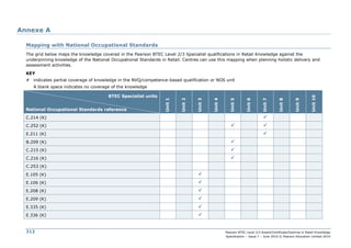 Pearson BTEC Level 2/3 Award/Certificate/Diploma in Retail Knowledge
Specification – Issue 7 – June 2016 © Pearson Education Limited 2016
312
Annexe A
Mapping with National Occupational Standards
The grid below maps the knowledge covered in the Pearson BTEC Level 2/3 Specialist qualifications in Retail Knowledge against the
underpinning knowledge of the National Occupational Standards in Retail. Centres can use this mapping when planning holistic delivery and
assessment activities.
KEY
# indicates partial coverage of knowledge in the NVQ/competence-based qualification or NOS unit
A blank space indicates no coverage of the knowledge
BTEC Specialist units
National Occupational Standards reference
Unit
1
Unit
2
Unit
3
Unit
4
Unit
5
Unit
6
Unit
7
Unit
8
Unit
9
Unit
10
C.214 (K) 
C.252 (K)  
E.211 (K) 
B.209 (K) 
C.215 (K) 
C.216 (K) 
C.253 (K)
E.105 (K) 
E.106 (K) 
E.208 (K) 
E.209 (K) 
E.335 (K) 
E.336 (K) 
 